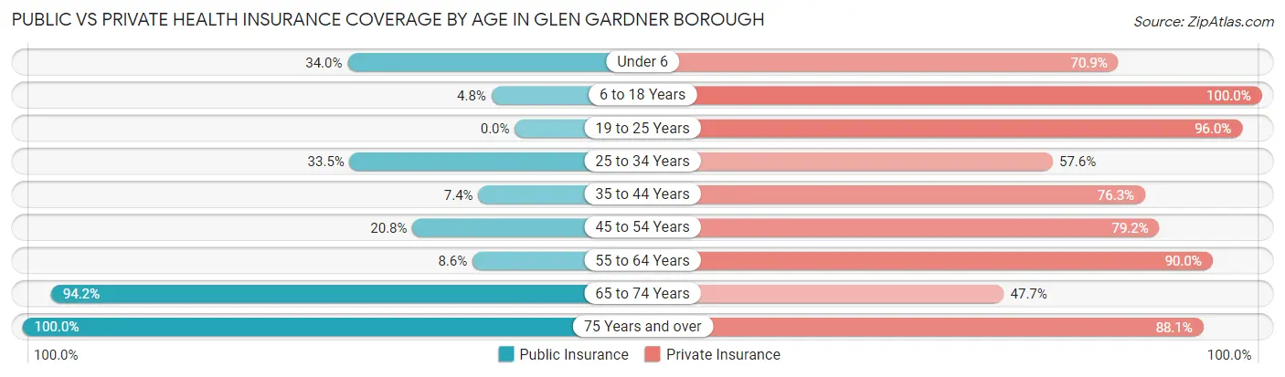 Public vs Private Health Insurance Coverage by Age in Glen Gardner borough