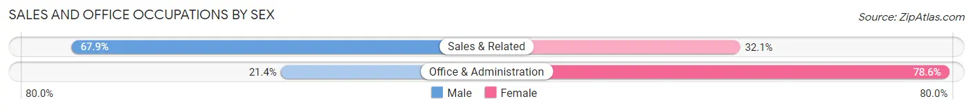 Sales and Office Occupations by Sex in Glen Gardner borough