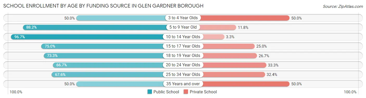 School Enrollment by Age by Funding Source in Glen Gardner borough