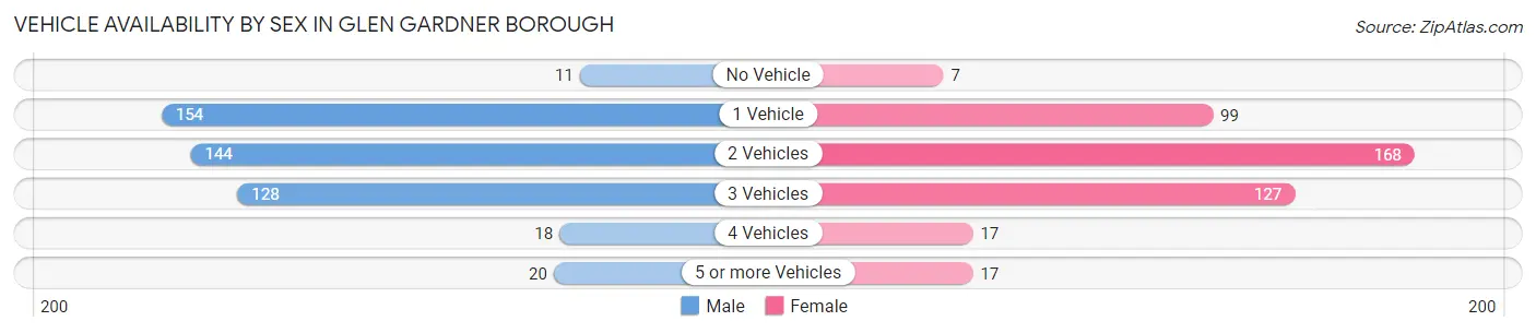 Vehicle Availability by Sex in Glen Gardner borough