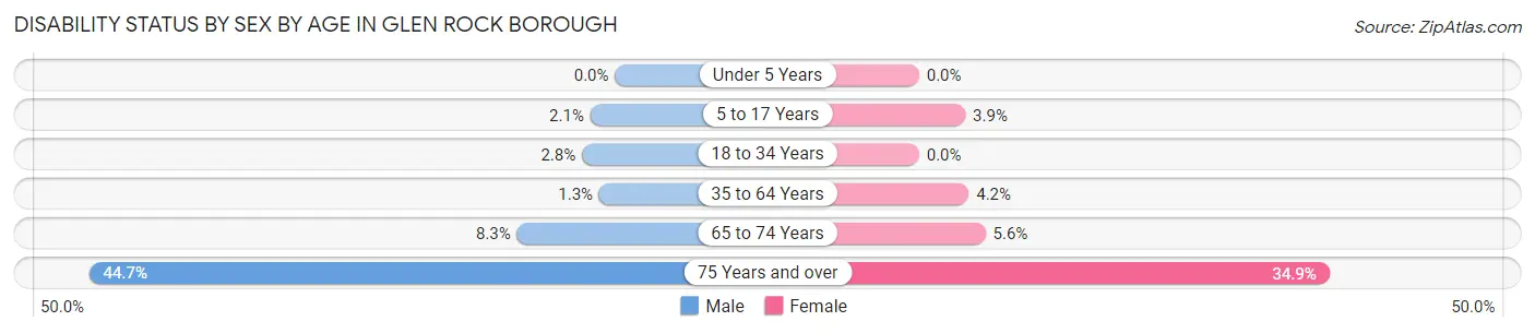 Disability Status by Sex by Age in Glen Rock borough