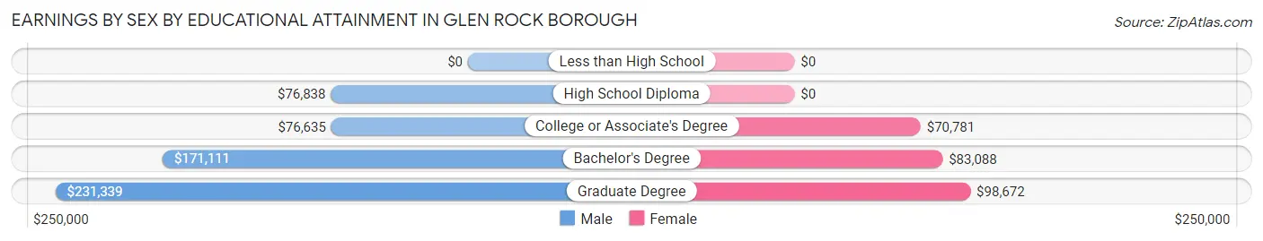 Earnings by Sex by Educational Attainment in Glen Rock borough