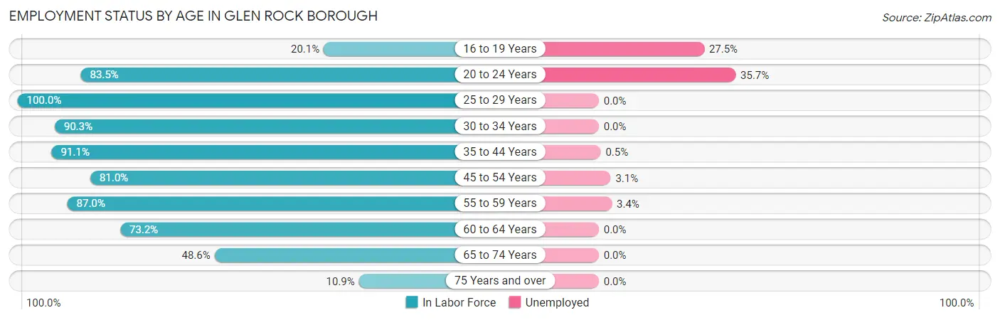 Employment Status by Age in Glen Rock borough