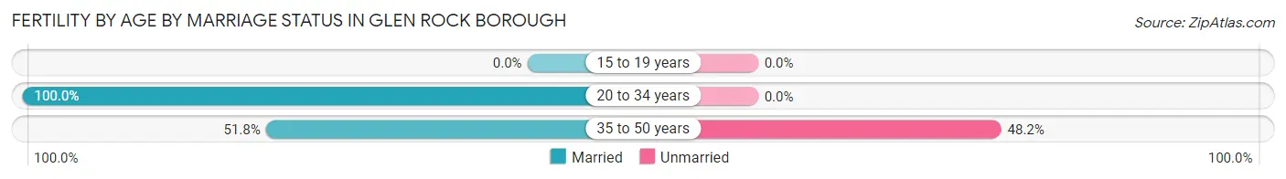 Female Fertility by Age by Marriage Status in Glen Rock borough