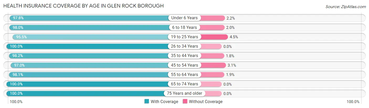Health Insurance Coverage by Age in Glen Rock borough