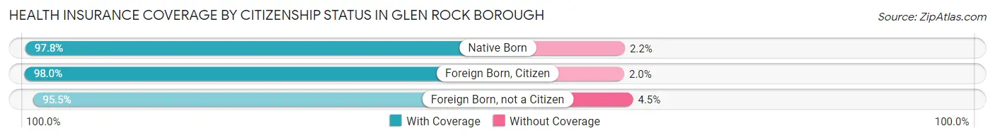 Health Insurance Coverage by Citizenship Status in Glen Rock borough