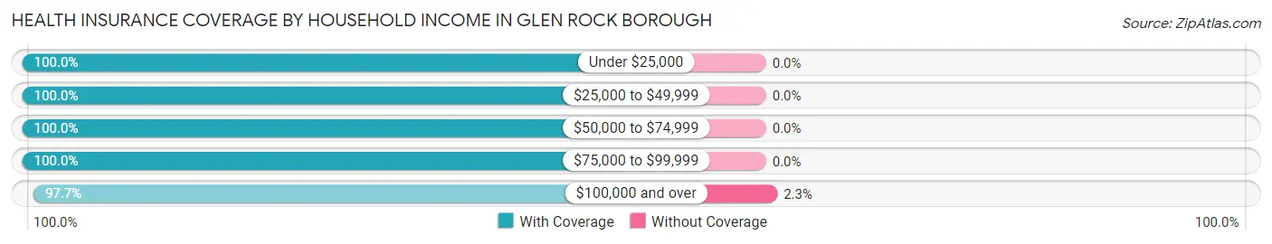 Health Insurance Coverage by Household Income in Glen Rock borough