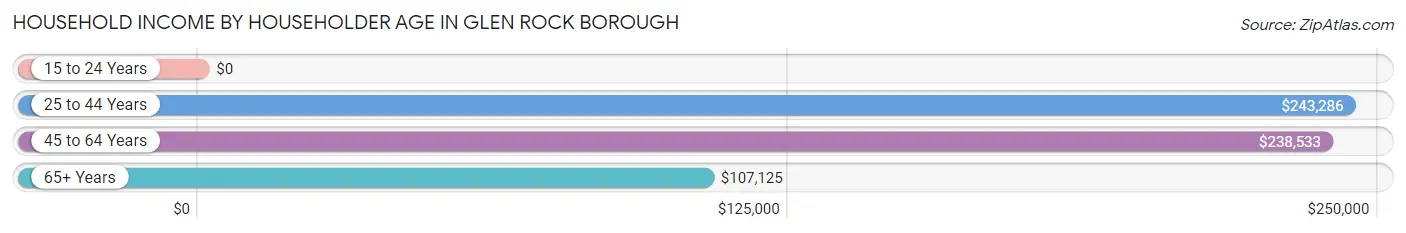 Household Income by Householder Age in Glen Rock borough