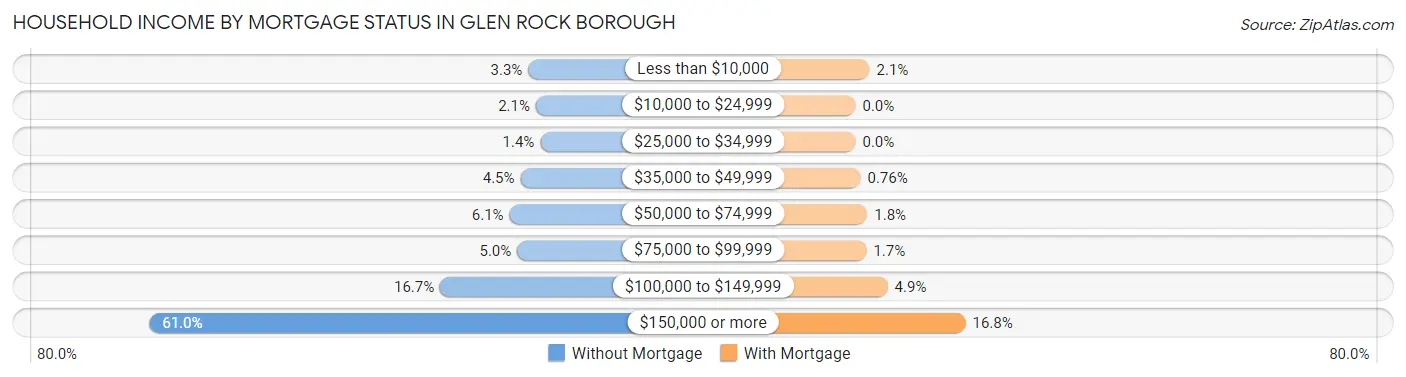 Household Income by Mortgage Status in Glen Rock borough