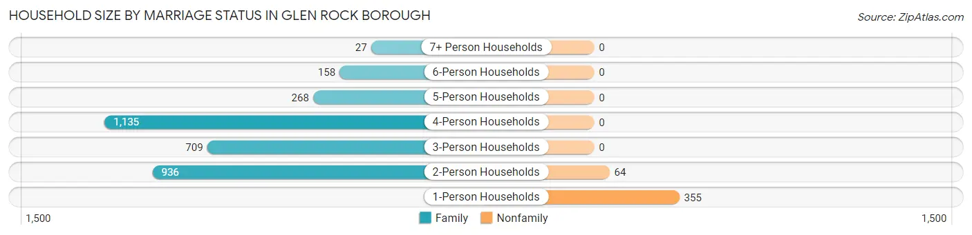 Household Size by Marriage Status in Glen Rock borough