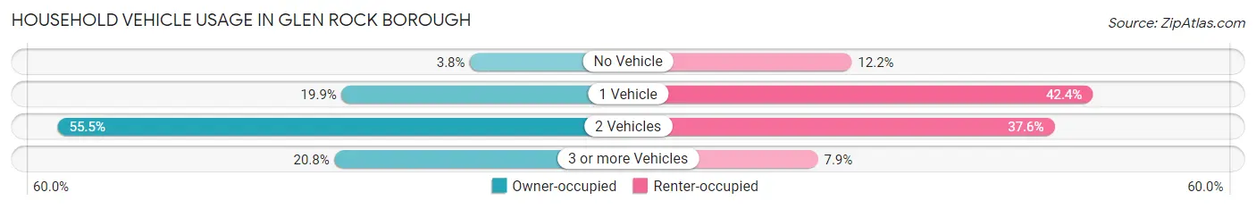 Household Vehicle Usage in Glen Rock borough