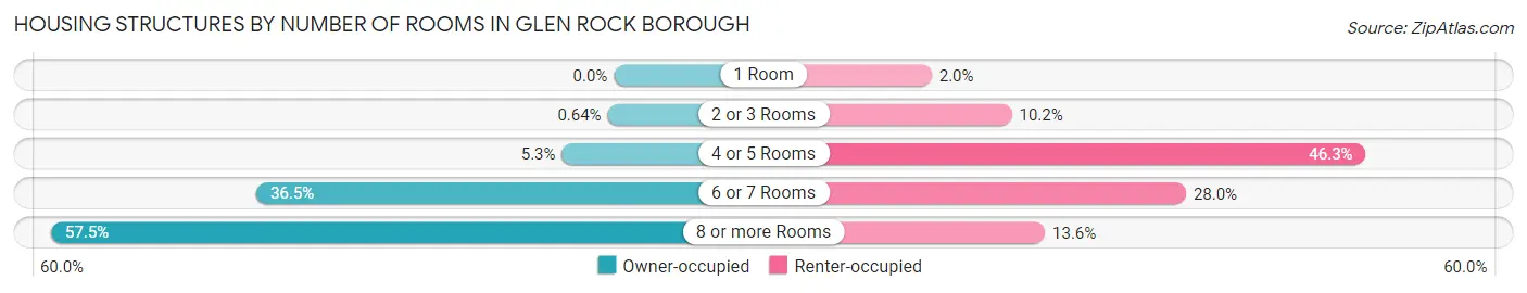 Housing Structures by Number of Rooms in Glen Rock borough