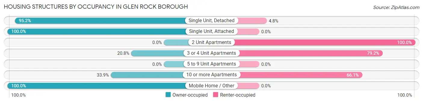 Housing Structures by Occupancy in Glen Rock borough
