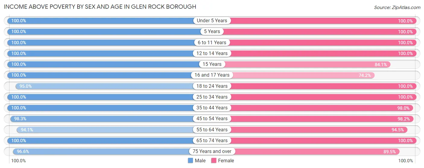 Income Above Poverty by Sex and Age in Glen Rock borough