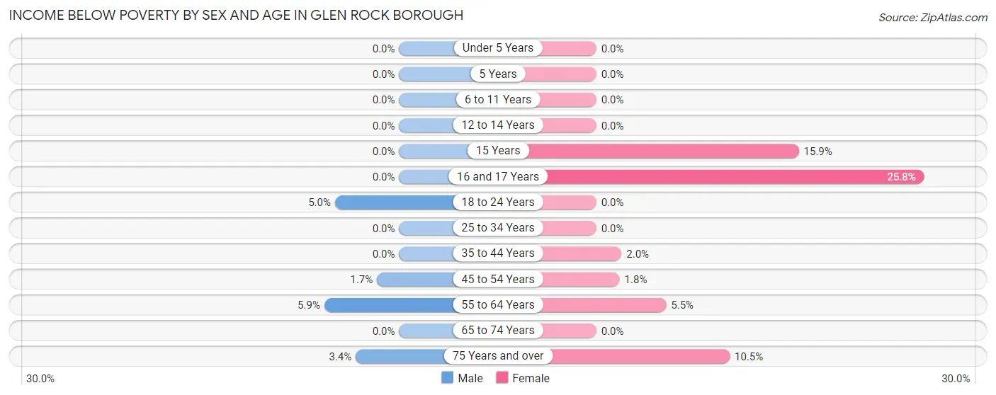 Income Below Poverty by Sex and Age in Glen Rock borough