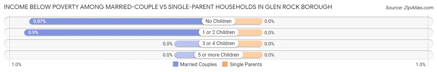 Income Below Poverty Among Married-Couple vs Single-Parent Households in Glen Rock borough