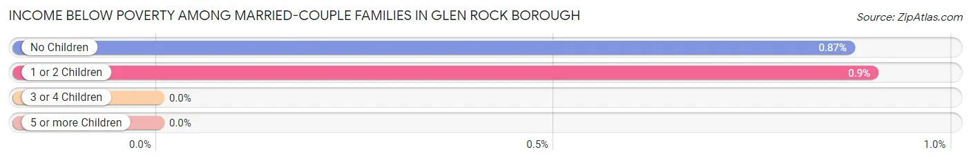 Income Below Poverty Among Married-Couple Families in Glen Rock borough