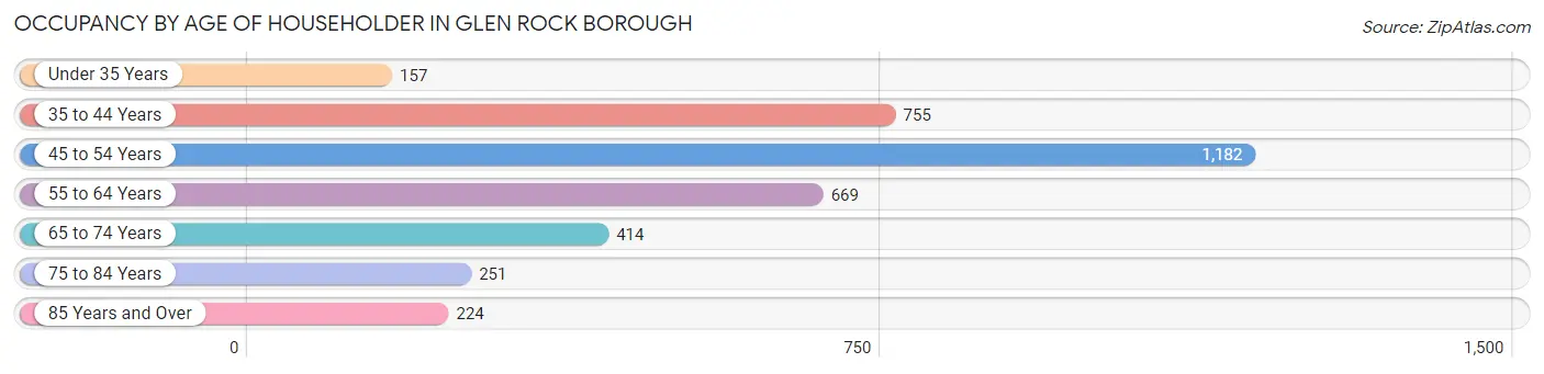 Occupancy by Age of Householder in Glen Rock borough