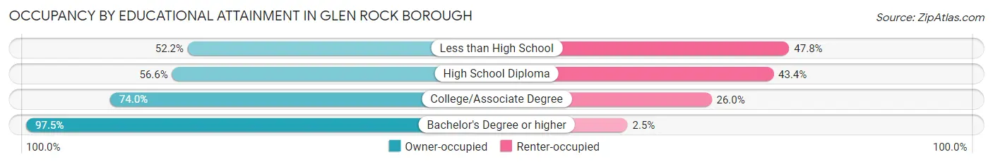 Occupancy by Educational Attainment in Glen Rock borough