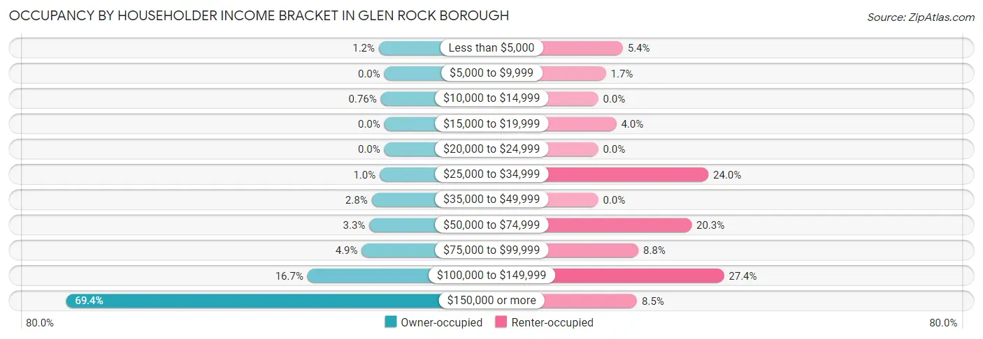Occupancy by Householder Income Bracket in Glen Rock borough