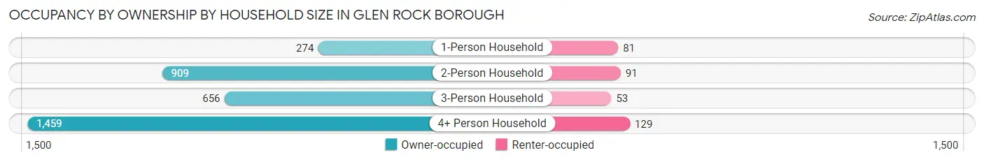Occupancy by Ownership by Household Size in Glen Rock borough