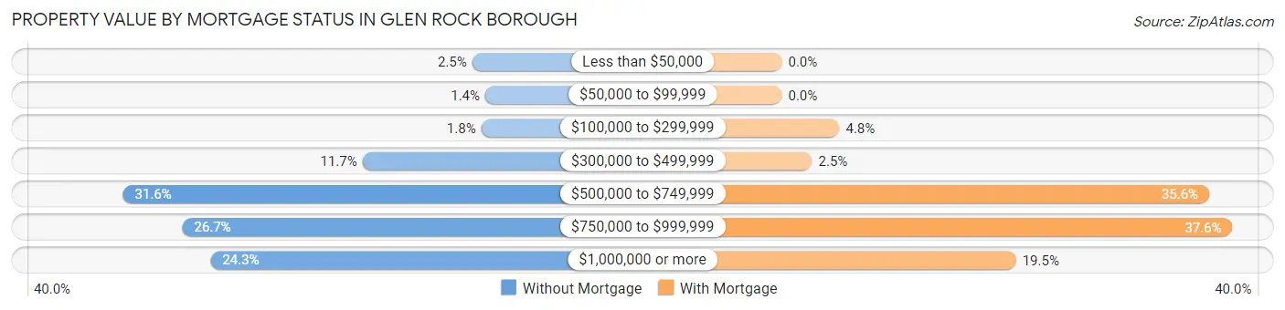 Property Value by Mortgage Status in Glen Rock borough