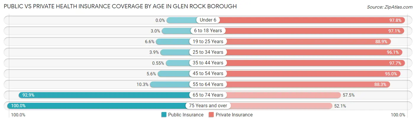 Public vs Private Health Insurance Coverage by Age in Glen Rock borough