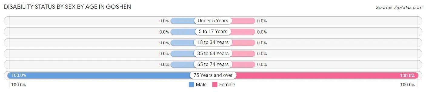 Disability Status by Sex by Age in Goshen