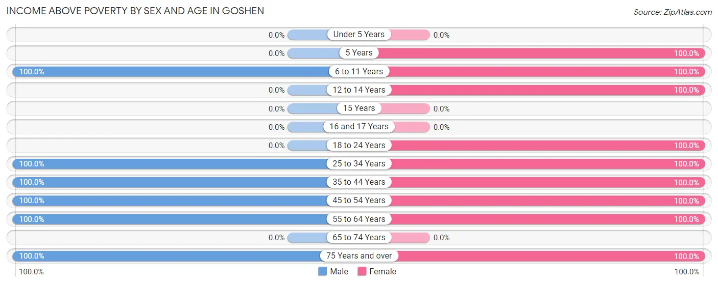 Income Above Poverty by Sex and Age in Goshen