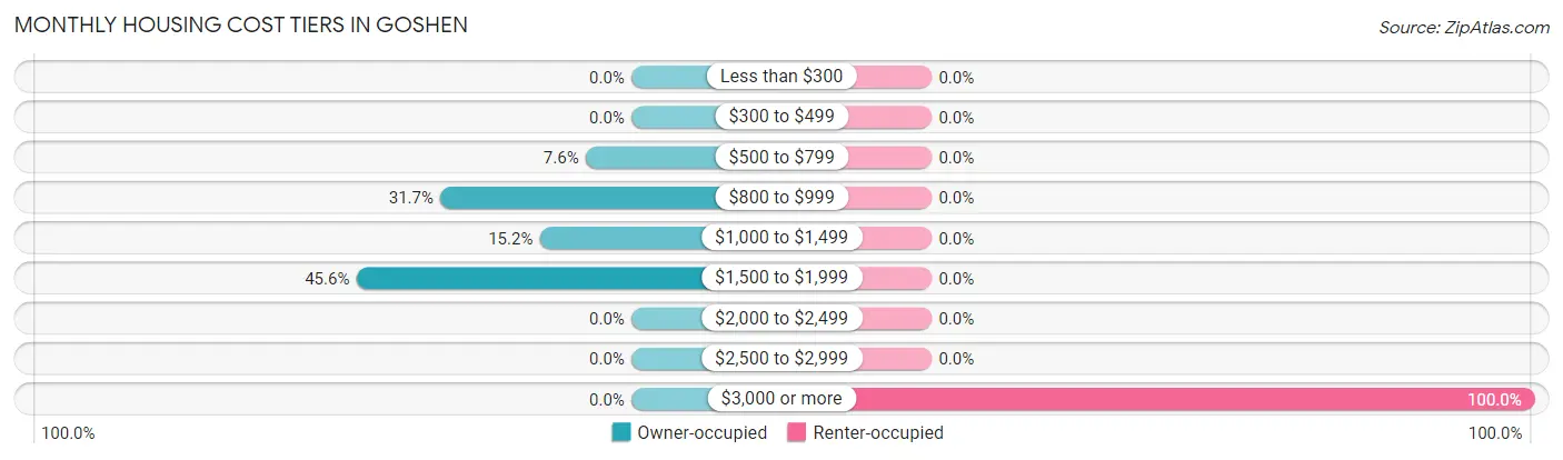 Monthly Housing Cost Tiers in Goshen