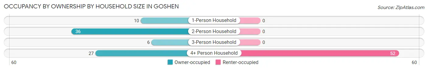 Occupancy by Ownership by Household Size in Goshen
