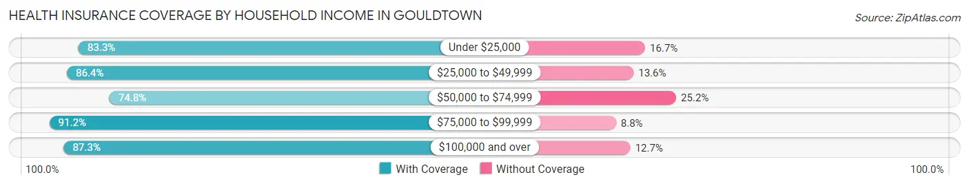 Health Insurance Coverage by Household Income in Gouldtown