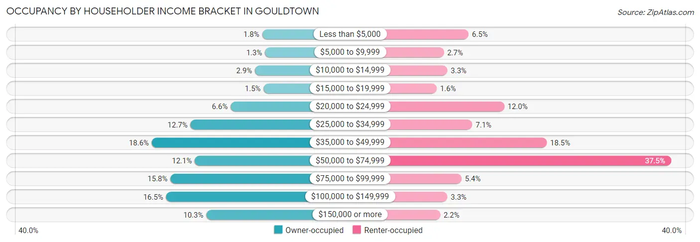 Occupancy by Householder Income Bracket in Gouldtown