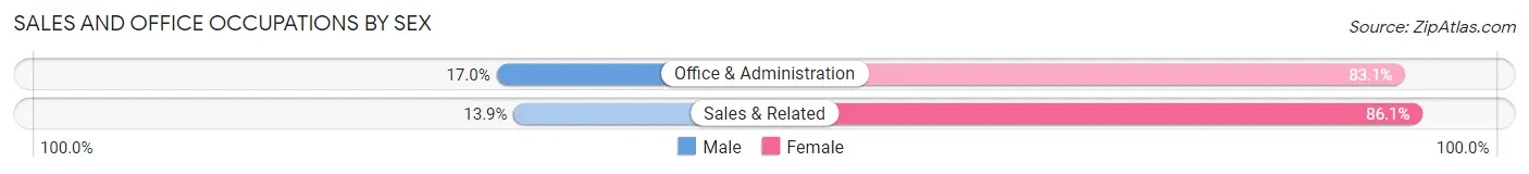 Sales and Office Occupations by Sex in Gouldtown
