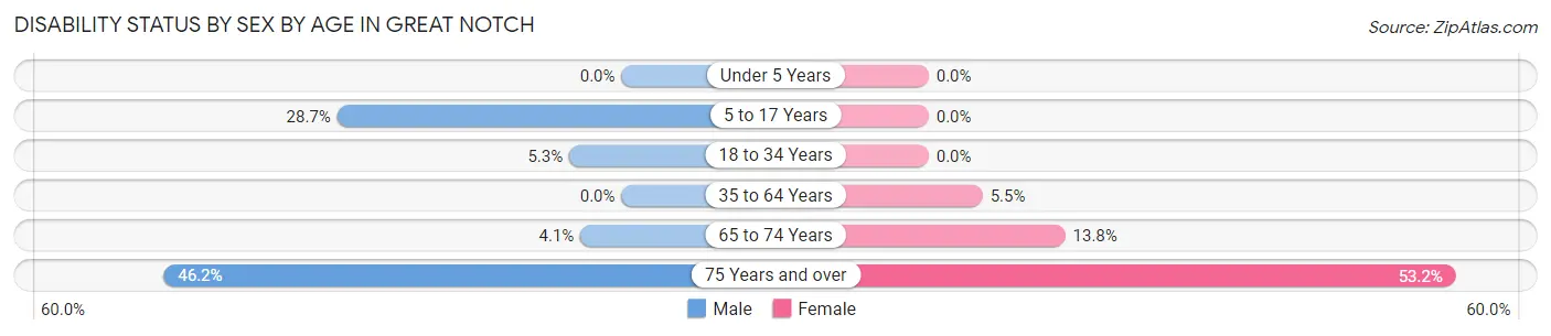 Disability Status by Sex by Age in Great Notch