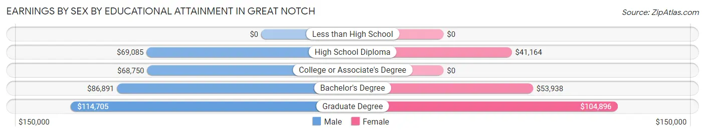 Earnings by Sex by Educational Attainment in Great Notch