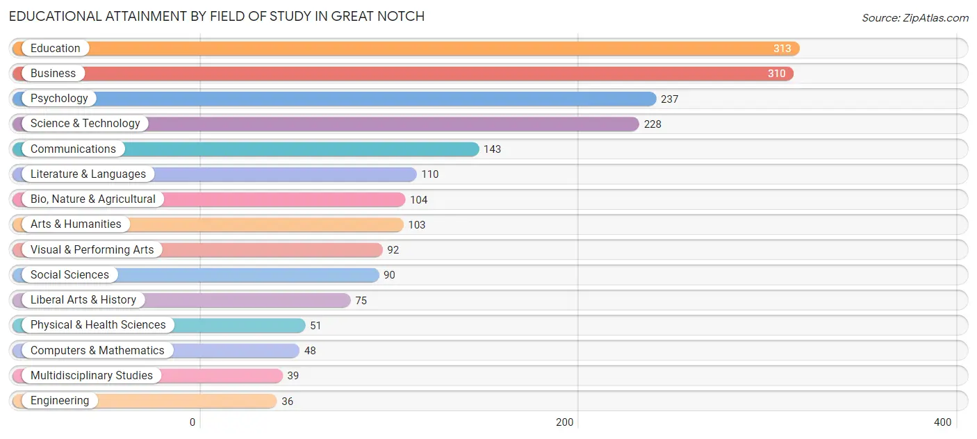 Educational Attainment by Field of Study in Great Notch