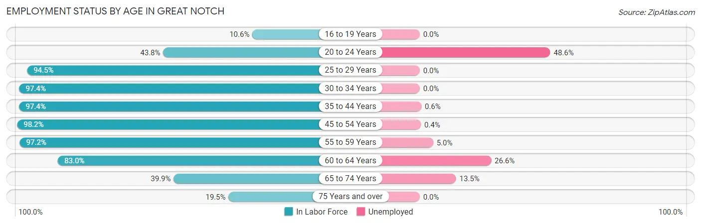 Employment Status by Age in Great Notch