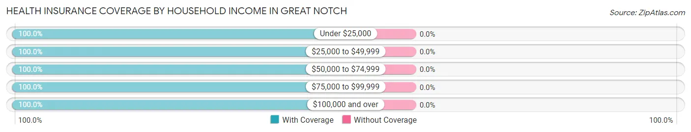 Health Insurance Coverage by Household Income in Great Notch