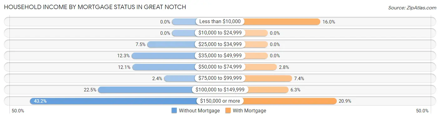 Household Income by Mortgage Status in Great Notch