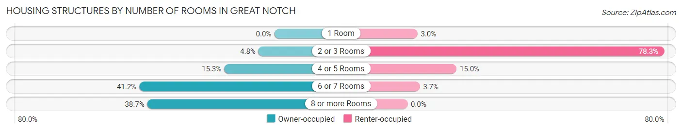 Housing Structures by Number of Rooms in Great Notch