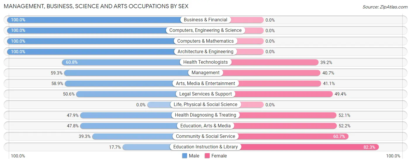 Management, Business, Science and Arts Occupations by Sex in Great Notch