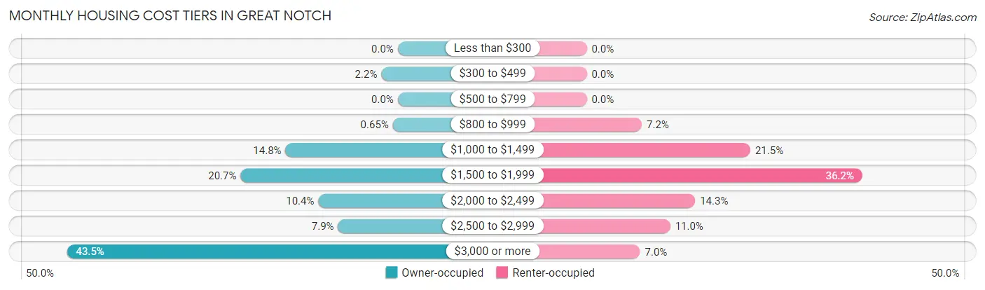 Monthly Housing Cost Tiers in Great Notch