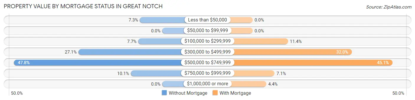 Property Value by Mortgage Status in Great Notch