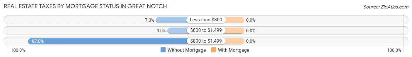 Real Estate Taxes by Mortgage Status in Great Notch