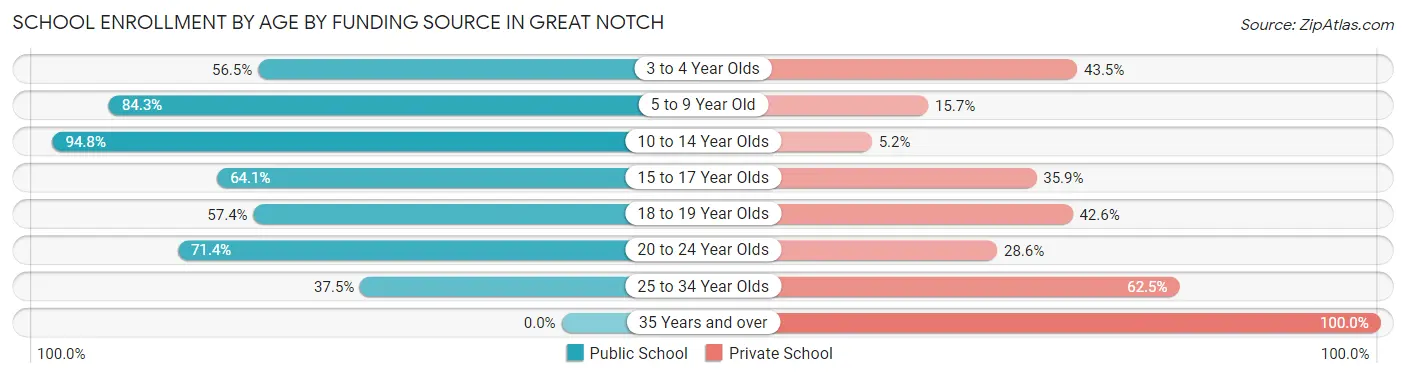 School Enrollment by Age by Funding Source in Great Notch