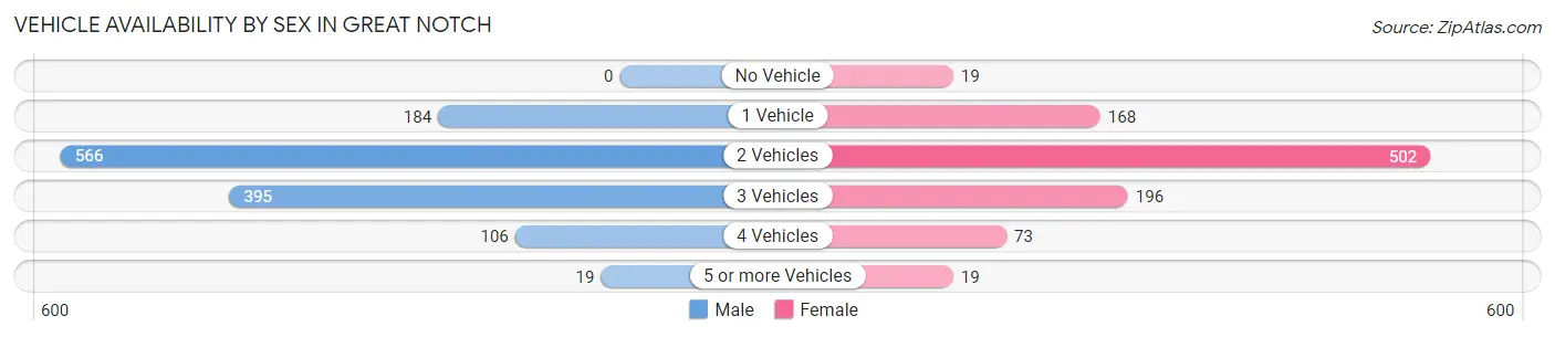Vehicle Availability by Sex in Great Notch