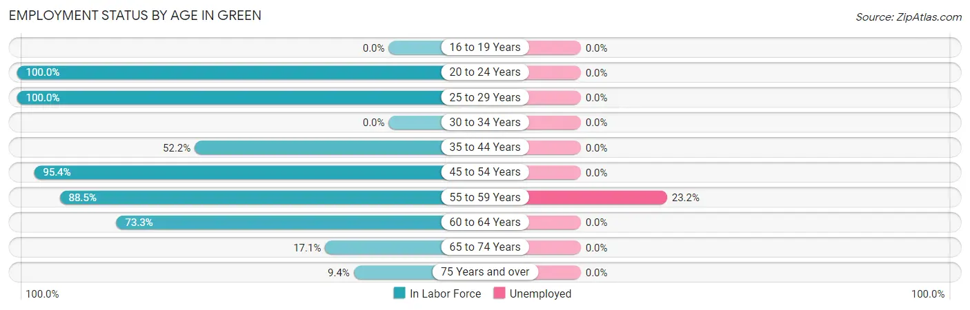 Employment Status by Age in Green