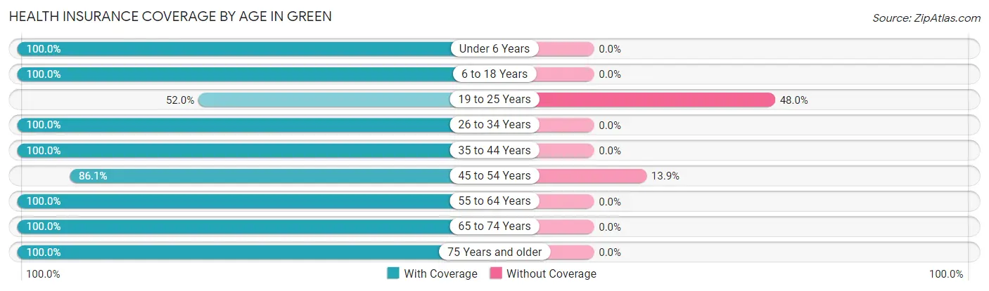 Health Insurance Coverage by Age in Green