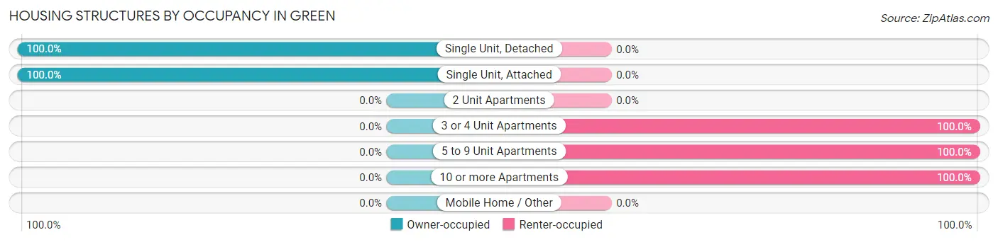 Housing Structures by Occupancy in Green